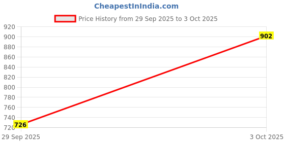 flipkart.com campus LUCIUS Running Shoes For Men campus Price History Graph from 29 Sep 2025 to 3 Oct 2025