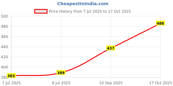 flipkart.com luck fashoin Men Cotton Blend Kurta Set luck fashoin Price History Graph from 7 Jul 2025 to 17 Oct 2025
