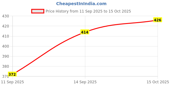 flipkart.com luck fashoin Men Cotton Blend Kurta Set luck fashoin Price History Graph from 11 Sep 2025 to 15 Oct 2025