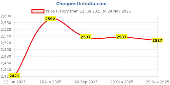 flipkart.com luck international Heavy Duty Flat Weeder, Cultivator Tiller Attachment for Brush Cutter 26 MM Bonsai Cutter luck international Price History Graph from 12 Jun 2025 to 29 Nov 2025