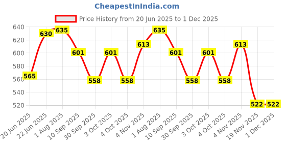 flipkart.com luck international Heavy Duty Front Gear Head 26mm, 9Spline for Brush Cutter Machine Corded & Cordless Grass Trimmer luck international Price History Graph from 20 Jun 2025 to 1 Dec 2025