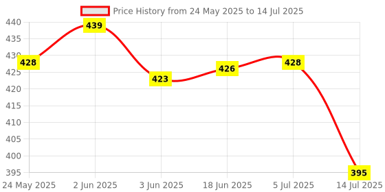 flipkart.com Luckey Enterprises tg113 SPEAKER 10 Bluetooth Speaker (color Blue, 4.1 Channel) Speaker Mod Price History Graph from 24 May 2025 to 14 Jul 2025