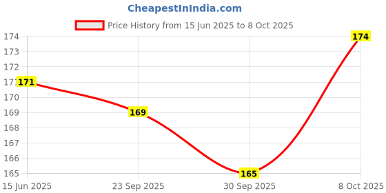 flipkart.com luckir Face Stone Jade Roller Massager with Gua Sha Stone And Ice Roller Price History Graph from 15 Jun 2025 to 8 Oct 2025