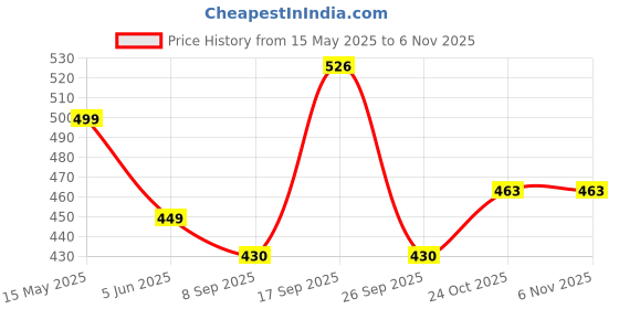 flipkart.com luckir Hair straighting combo with smart temperature control 120 - 200 Hair Straightener Price History Graph from 15 May 2025 to 3 Nov 2025