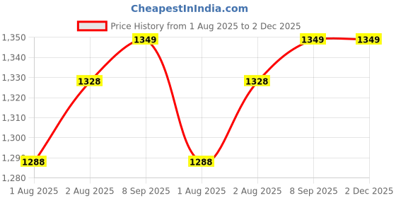 flipkart.com luckjit Childcraft New Cradle Now In New Look Cot (Blue) Bassinet luckjit Price History Graph from 1 Aug 2025 to 2 Dec 2025