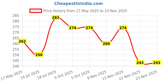 flipkart.com luckjit RL8888 Study Lamp luckjit Price History Graph from 17 May 2025 to 22 Nov 2025