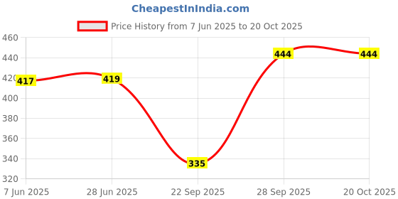 flipkart.com lucknow chikan art Embroidered Cotton Lycra Blend Women Harem Pants lucknow chikan art Price History Graph from 7 Jun 2025 to 20 Oct 2025