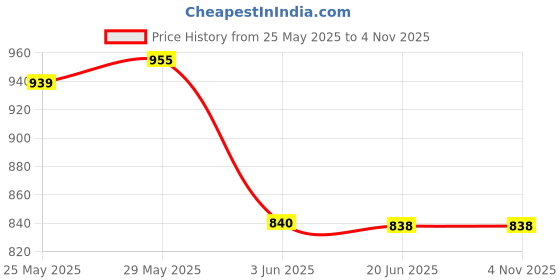 flipkart.com lucknow chikan art Embroidered Cotton Women Harem Pants lucknow chikan art Price History Graph from 25 May 2025 to 2 Nov 2025