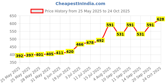 flipkart.com lucknow chikan art Embroidered Lycra Women Harem Pants lucknow chikan art Price History Graph from 25 May 2025 to 24 Oct 2025