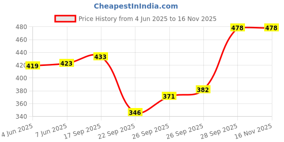flipkart.com lucknow chikan art Embroidered Lycra Women Harem Pants lucknow chikan art Price History Graph from 4 Jun 2025 to 16 Nov 2025