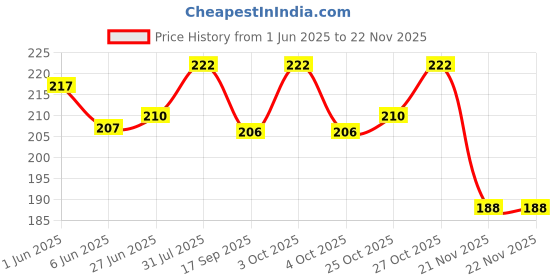 flipkart.com lucknow crafts 50 MIXED COLOR Thread lucknow crafts Price History Graph from 1 Jun 2025 to 21 Nov 2025