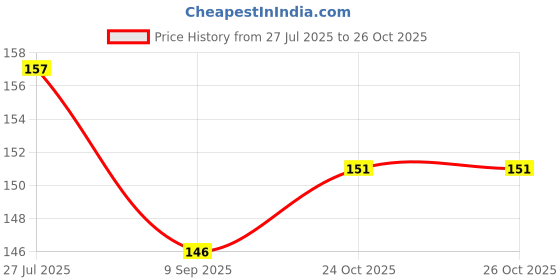 flipkart.com lucknow crafts Hook & Loop Tape Roll Strips with non adhesive| (2M*25mm Hook & Loop Tape, Black Color) Sew-on Velcro lucknow crafts Price History Graph from 27 Jul 2025 to 24 Oct 2025