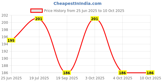 flipkart.com lucknow crafts Multicolor Double Shaded Thread lucknow crafts Price History Graph from 25 Jun 2025 to 10 Oct 2025