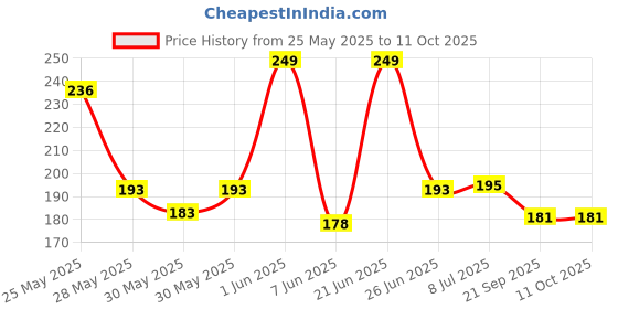 flipkart.com lucknow crafts Multicolor Thread lucknow crafts Price History Graph from 25 May 2025 to 10 Oct 2025