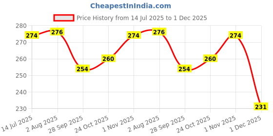 flipkart.com lucknow crafts Pack of 50 Thread lucknow crafts Price History Graph from 14 Jul 2025 to 1 Dec 2025