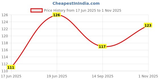 flipkart.com lucknow crafts Premium 2 Pack Organ Stainless Steel Needles | Size 18 | HAx1-18/110 | Home Use Sewing Machine Needle Machine Sewing Needle lucknow crafts Price History Graph from 17 Jun 2025 to 1 Nov 2025