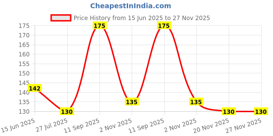 flipkart.com LUCKNOW ENTERPRISESS Blkj Cotton Blend Petticoat Price History Graph from 15 Jun 2025 to 27 Nov 2025