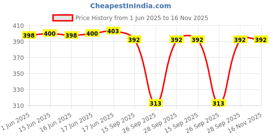 flipkart.com lucknowi chikankari Embroidered Lycra Women Harem Pants lucknowi chikankari Price History Graph from 1 Jun 2025 to 15 Nov 2025