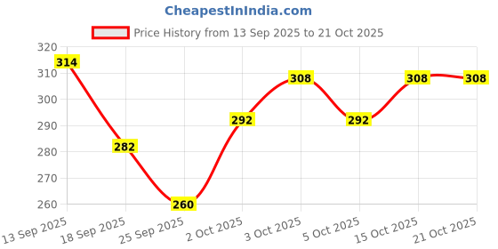 flipkart.com lucknowithreads Embroidered Cotton Women Harem Pants lucknowithreads Price History Graph from 13 Sep 2025 to 20 Oct 2025