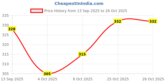 flipkart.com lucknowithreads Embroidered Cotton Women Harem Pants lucknowithreads Price History Graph from 13 Sep 2025 to 26 Oct 2025