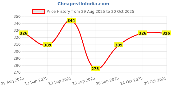 flipkart.com lucknowithreads Embroidered Cotton Women Harem Pants lucknowithreads Price History Graph from 29 Aug 2025 to 20 Oct 2025