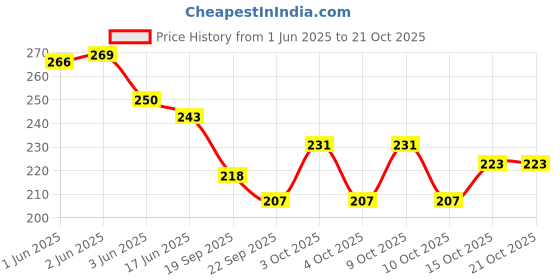 flipkart.com luckon Women Brown Coin Purse luckon Price History Graph from 1 Jun 2025 to 21 Oct 2025