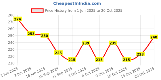 flipkart.com luckon Women Brown Coin Purse luckon Price History Graph from 1 Jun 2025 to 20 Oct 2025