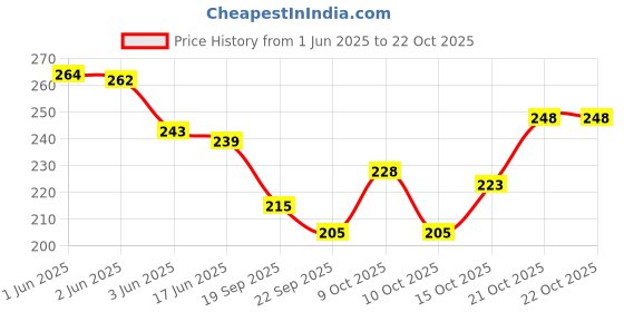 flipkart.com luckon Women Maroon Coin Purse luckon Price History Graph from 1 Jun 2025 to 21 Oct 2025