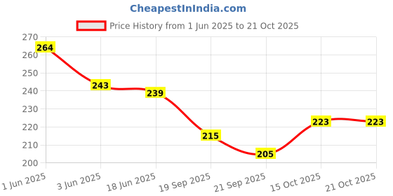 flipkart.com luckon Women Tan Coin Purse luckon Price History Graph from 1 Jun 2025 to 20 Oct 2025