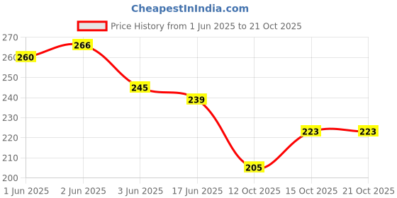 flipkart.com luckon Women Tan Coin Purse luckon Price History Graph from 1 Jun 2025 to 21 Oct 2025