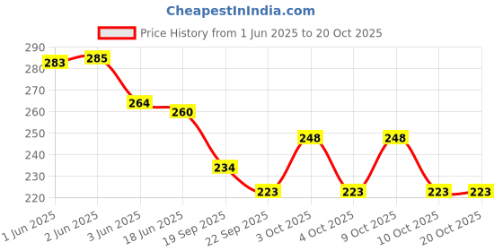 flipkart.com luckon Women Tan Coin Purse luckon Price History Graph from 1 Jun 2025 to 20 Oct 2025