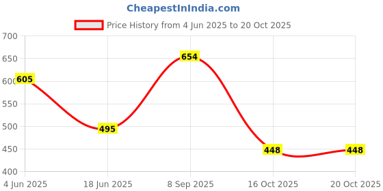 flipkart.com luckon Women Tan Pouch luckon Price History Graph from 4 Jun 2025 to 20 Oct 2025