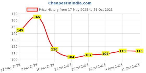 flipkart.com lucky n awesome Lucky Antique Rudraksh Pan Ganesh Wind Chimes for Positivity & Gifting Aluminium Windchime lucky n awesome Price History Graph from 17 May 2025 to 31 Oct 2025