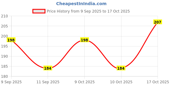 flipkart.com liveplant Lucky Bamboo Straight Stick liveplant Price History Graph from 9 Sep 2025 to 17 Oct 2025