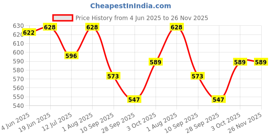 flipkart.com kids LUCKY BOY Doll (30 cm-Height While Standing) Pack of 01 kids Price History Graph from 4 Jun 2025 to 26 Nov 2025