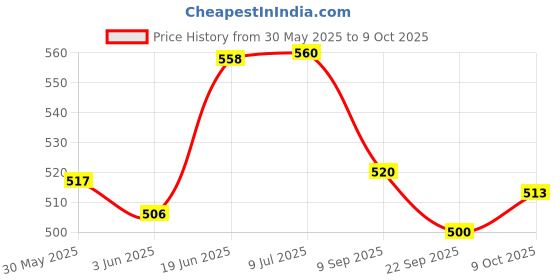 flipkart.com yaah creation lucky boy with Movable Hands and Legs for Kids Without Battery RANDOM DRESS yaah creation Price History Graph from 30 May 2025 to 9 Oct 2025