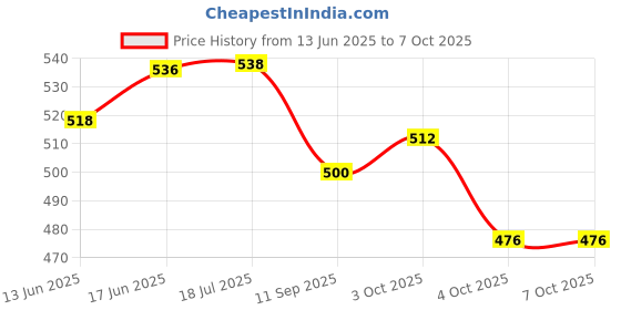 flipkart.com shyam creation lucky boy with Movable Hands and Legs ||RANDOM COLOUR AND RANDOM COLOUR DRESS shyam creation Price History Graph from 13 Jun 2025 to 7 Oct 2025