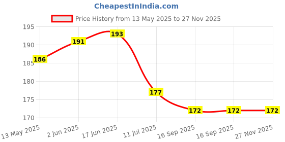 flipkart.com lucky dream crafts Feather Windchime lucky dream crafts Price History Graph from 13 May 2025 to 27 Nov 2025