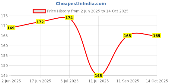 flipkart.com lucky dream crafts Feather, Wood Windchime lucky dream crafts Price History Graph from 2 Jun 2025 to 13 Oct 2025