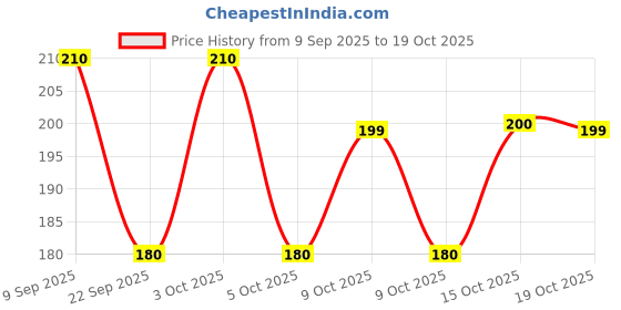 flipkart.com softsens Lucky Duck Kids Soap | Gentle & Nourishing with Shea Butter & Milk Cream softsens Price History Graph from 9 Sep 2025 to 19 Oct 2025