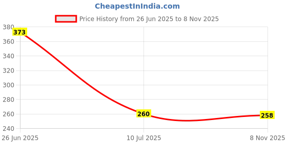 flipkart.com plenyloon Lucky Girl large holding capacity pouch kids, school & college students, with mini pocket Art Polyester Pencil Box plenyloon Price History Graph from 26 Jun 2025 to 8 Nov 2025