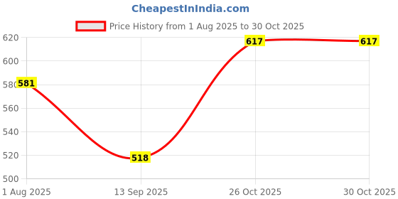 flipkart.com black odor Lucky Holiday Refill black odor Price History Graph from 1 Aug 2025 to 30 Oct 2025