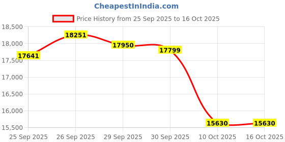 flipkart.com lucky mycrofine Eco Modern Art with Vacuum 5 KG Atta Chakki machine Automatic LMFA0440 Flourmill lucky mycrofine Price History Graph from 25 Sep 2025 to 16 Oct 2025