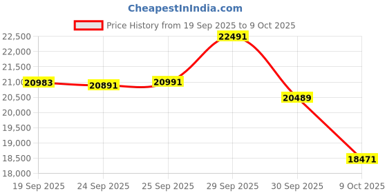 flipkart.com Lucky mycrofine superstar plus blackberry Atta Chakki, gharghanti 0.75 Unit/hr LMFBLKBRY Flourmill lucky mycrofine Price History Graph from 19 Sep 2025 to 9 Oct 2025