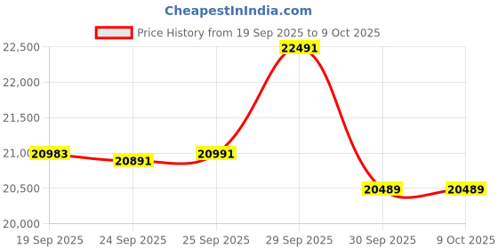 flipkart.com Lucky Mycrofine superstar plus corolla Atta Chakki, gharghanti 0.75 Unit/hr LMFCRLA Flourmill lucky mycrofine Price History Graph from 19 Sep 2025 to 9 Oct 2025
