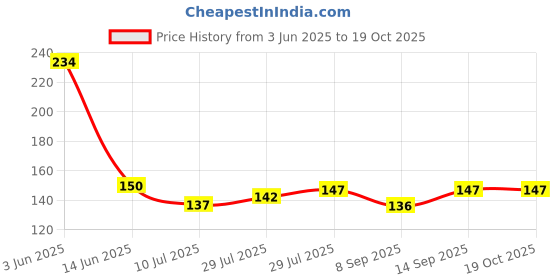 flipkart.com lucky n awesome Lucky Antique Dancing Ganesh Wind Chimes for Positivity Sound for Home & Gift Aluminium Windchime lucky n awesome Price History Graph from 3 Jun 2025 to 17 Oct 2025