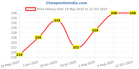 flipkart.com lucky n awesome Lucky Antique Happyman Dolphin Wind Chimes For Positivity & Gifting (Pack of 2) Aluminium Windchime lucky n awesome Price History Graph from 19 May 2025 to 12 Oct 2025