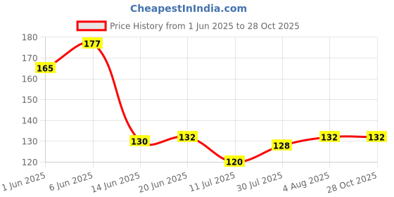 flipkart.com lucky n awesome Lucky Antique Rudraksh Laxmi Ganesh Wind Chimes for Positivity & Gifting Aluminium Windchime lucky n awesome Price History Graph from 1 Jun 2025 to 27 Oct 2025