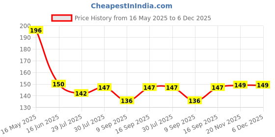 flipkart.com lucky n awesome Lucky Antique Swastik Wind Chimes For Positivity & Gifting (Pack of 2) Aluminium Windchime lucky n awesome Price History Graph from 16 May 2025 to 5 Dec 2025