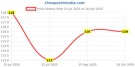 flipkart.com lucky n awesome Lucky Red Dolphin Wind Chimes for Positivity Peaceful Sound for Home & Gift Aluminium Windchime lucky n awesome Price History Graph from 23 Jul 2025 to 16 Oct 2025